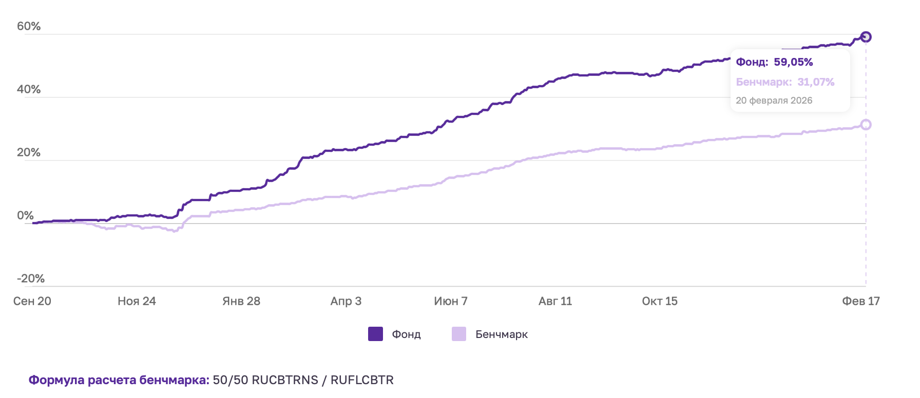 Отчёт за период за период с 13 по 20 февраля 2026 года